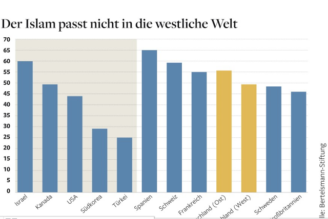 Survey Islam in the West