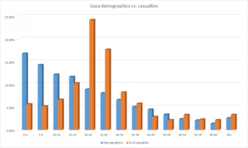 A distribution comparing the dead in Gaza to the actual population, refuting accusations of indiscriminate killing by the IDF; most of the dead have been combatant-age males. 