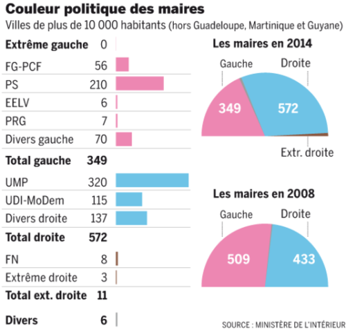2014 French Municipal elections showed an historic shift to the right (droite)