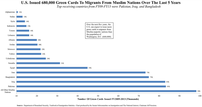 Muslims Recieving Green Cards