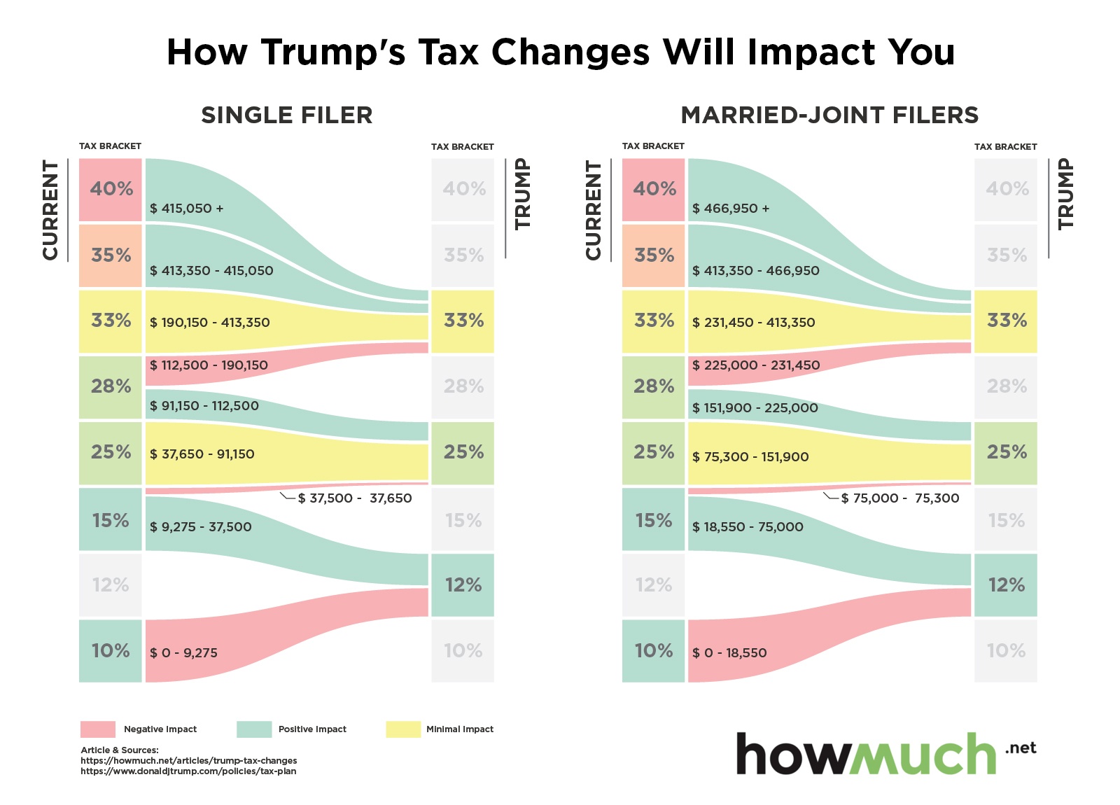 Donald Trump Tax Chart